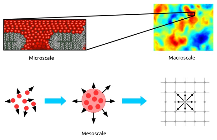 Macroscale - an overview