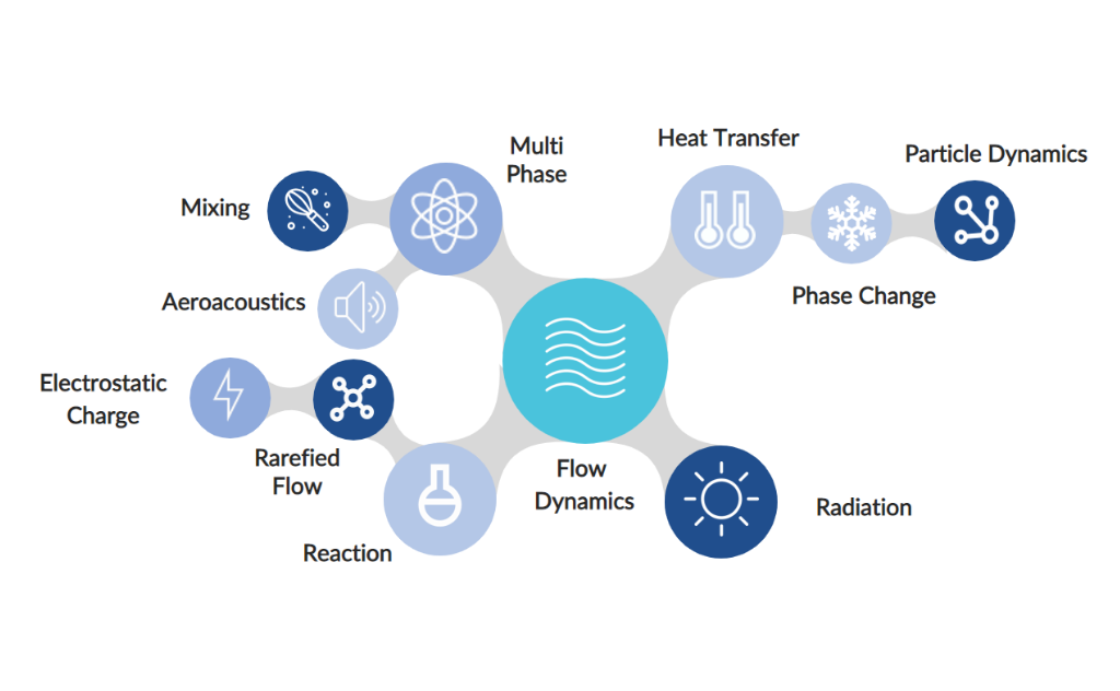 Multi-physics simulation capabilities at SankhyaSutra Labs