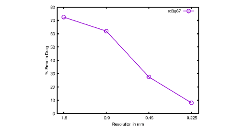 percentage error in drag