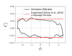 Fig 3: Phase-average of time-averaged rolling moment coefficient hysteresis loop