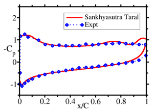 Fig. 2 Coefficient of pressure