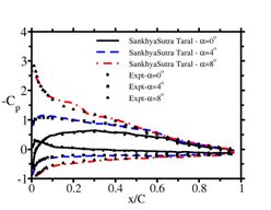 Fig. 3 Coefficient of pressure at pre-stall angle of attack