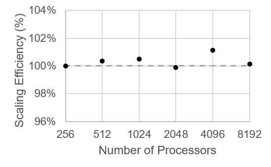 Figure 1: Weak scaling efficiency using 2 nodes with 256 MPI processes as reference